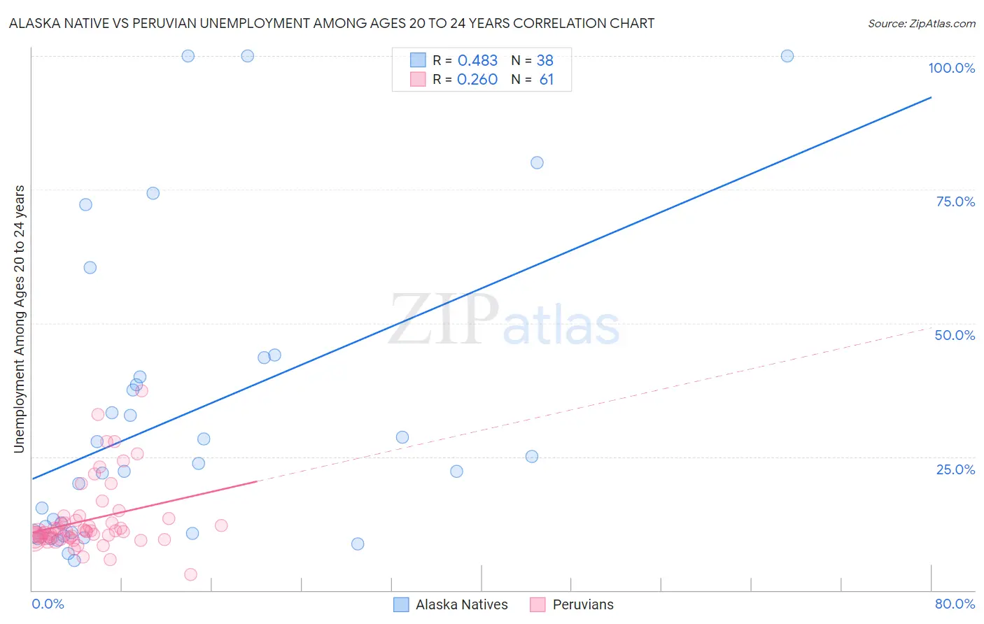 Alaska Native vs Peruvian Unemployment Among Ages 20 to 24 years