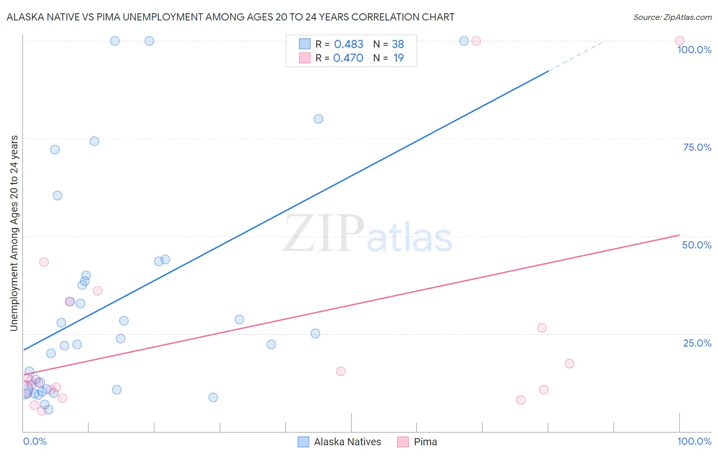 Alaska Native vs Pima Unemployment Among Ages 20 to 24 years