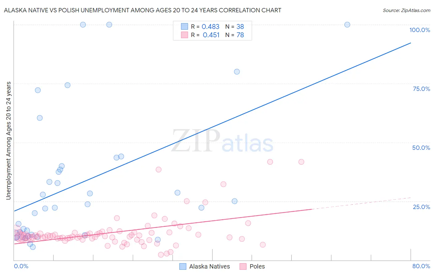 Alaska Native vs Polish Unemployment Among Ages 20 to 24 years