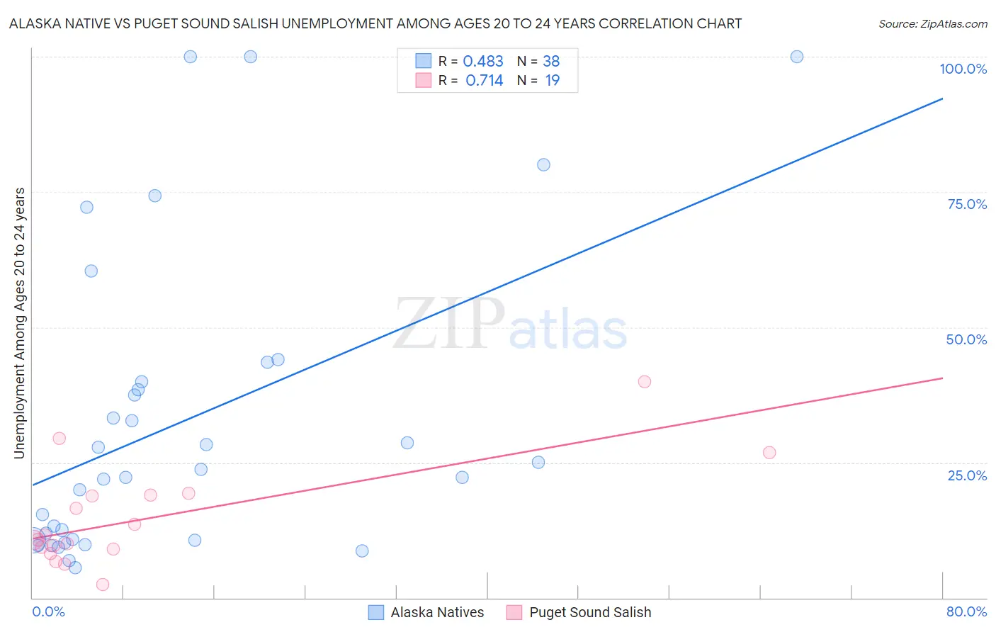 Alaska Native vs Puget Sound Salish Unemployment Among Ages 20 to 24 years