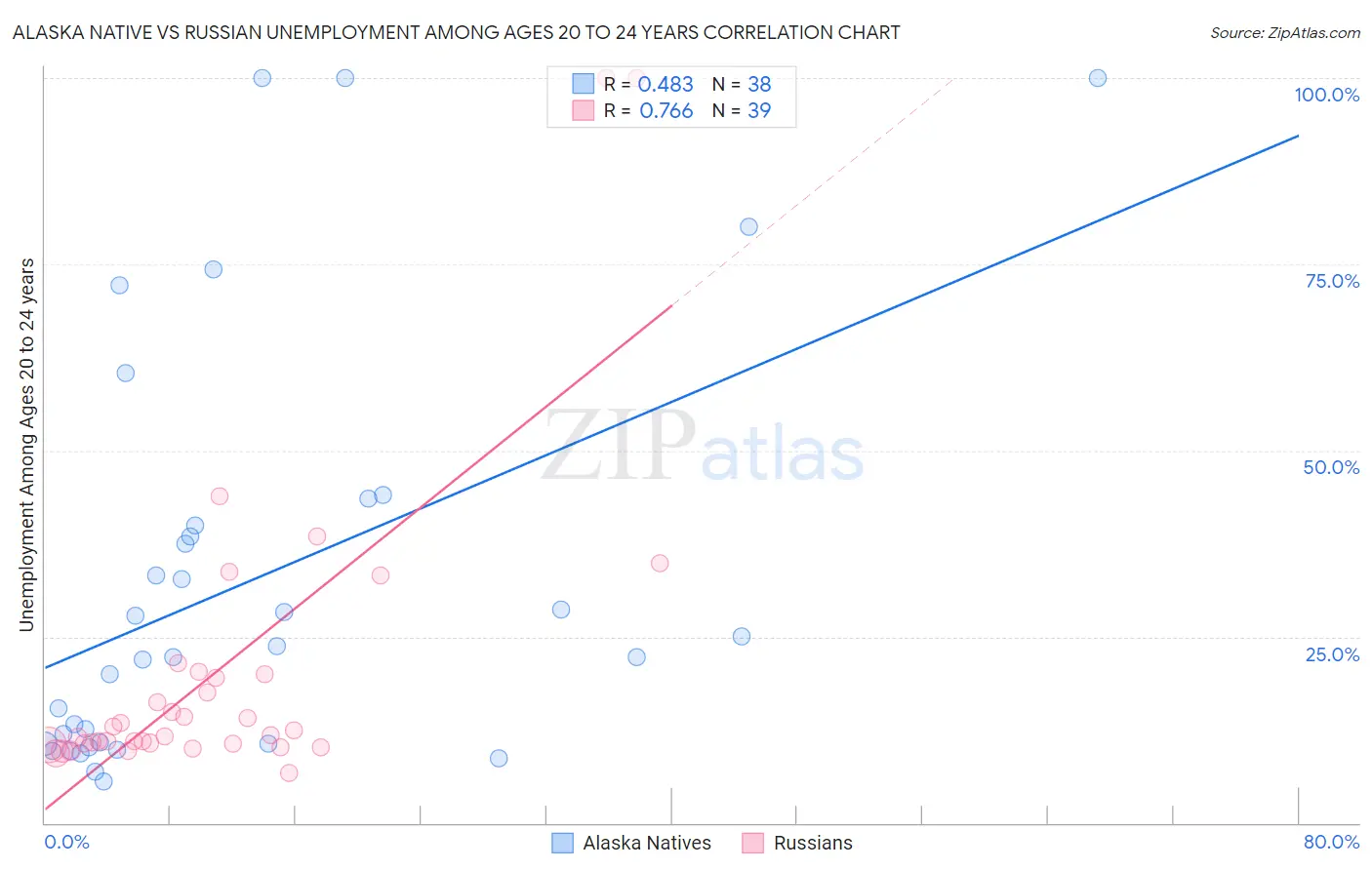 Alaska Native vs Russian Unemployment Among Ages 20 to 24 years