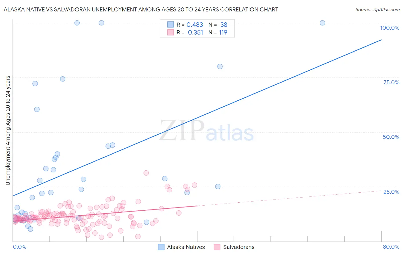 Alaska Native vs Salvadoran Unemployment Among Ages 20 to 24 years