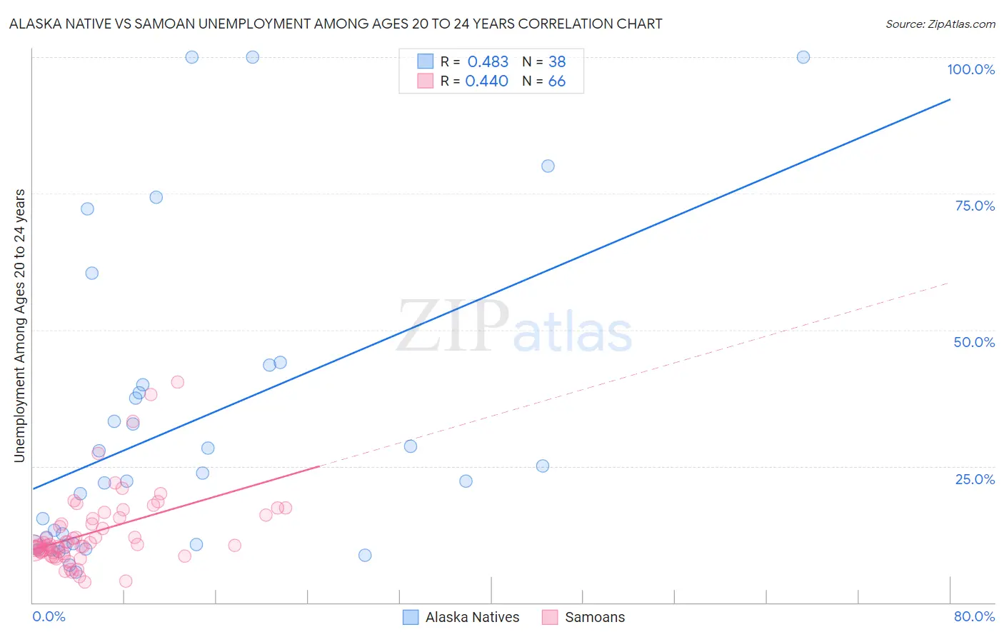 Alaska Native vs Samoan Unemployment Among Ages 20 to 24 years