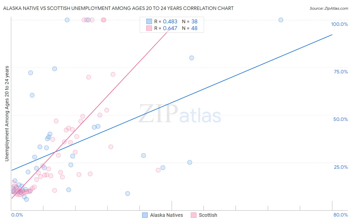 Alaska Native vs Scottish Unemployment Among Ages 20 to 24 years