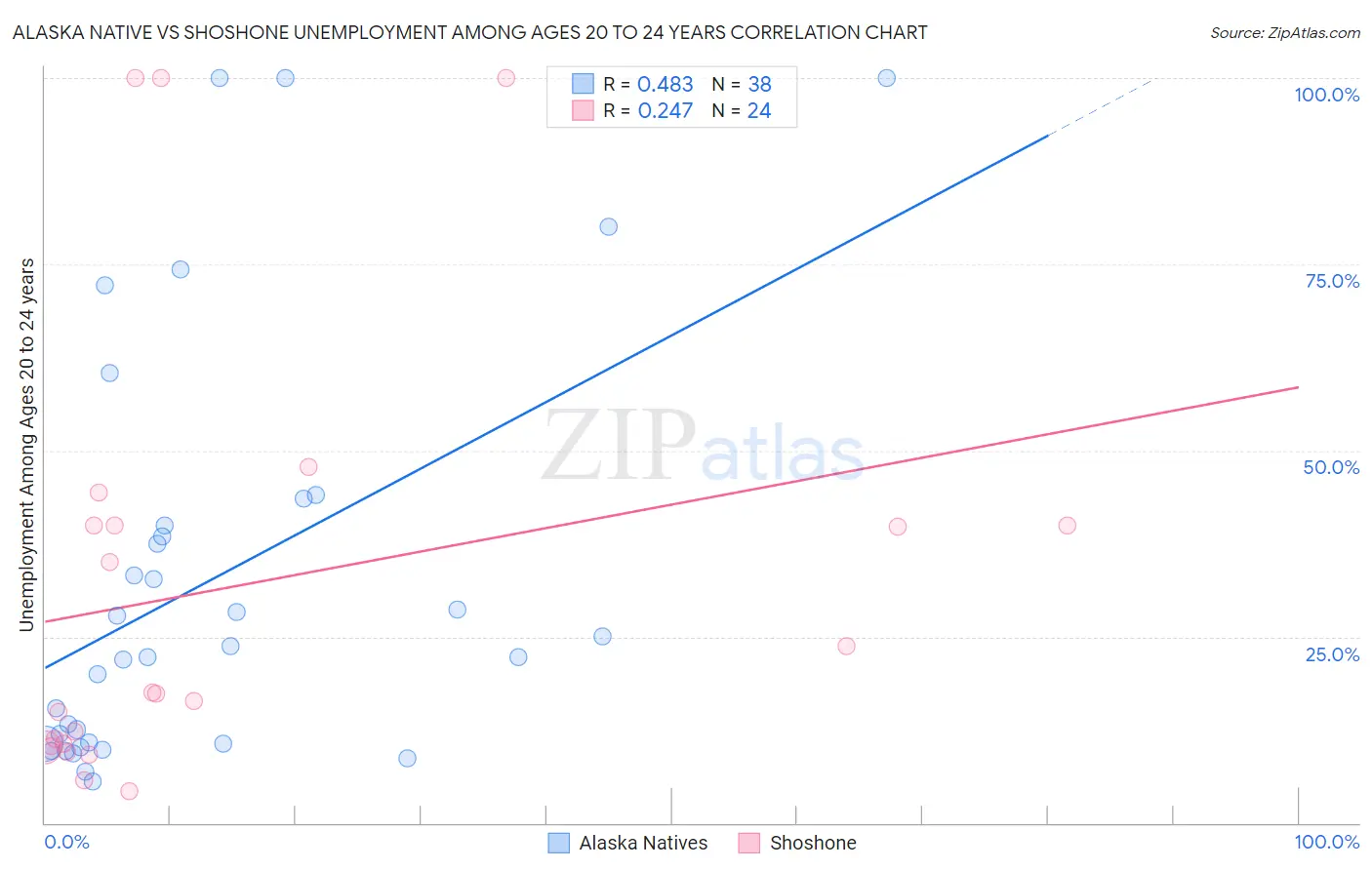 Alaska Native vs Shoshone Unemployment Among Ages 20 to 24 years