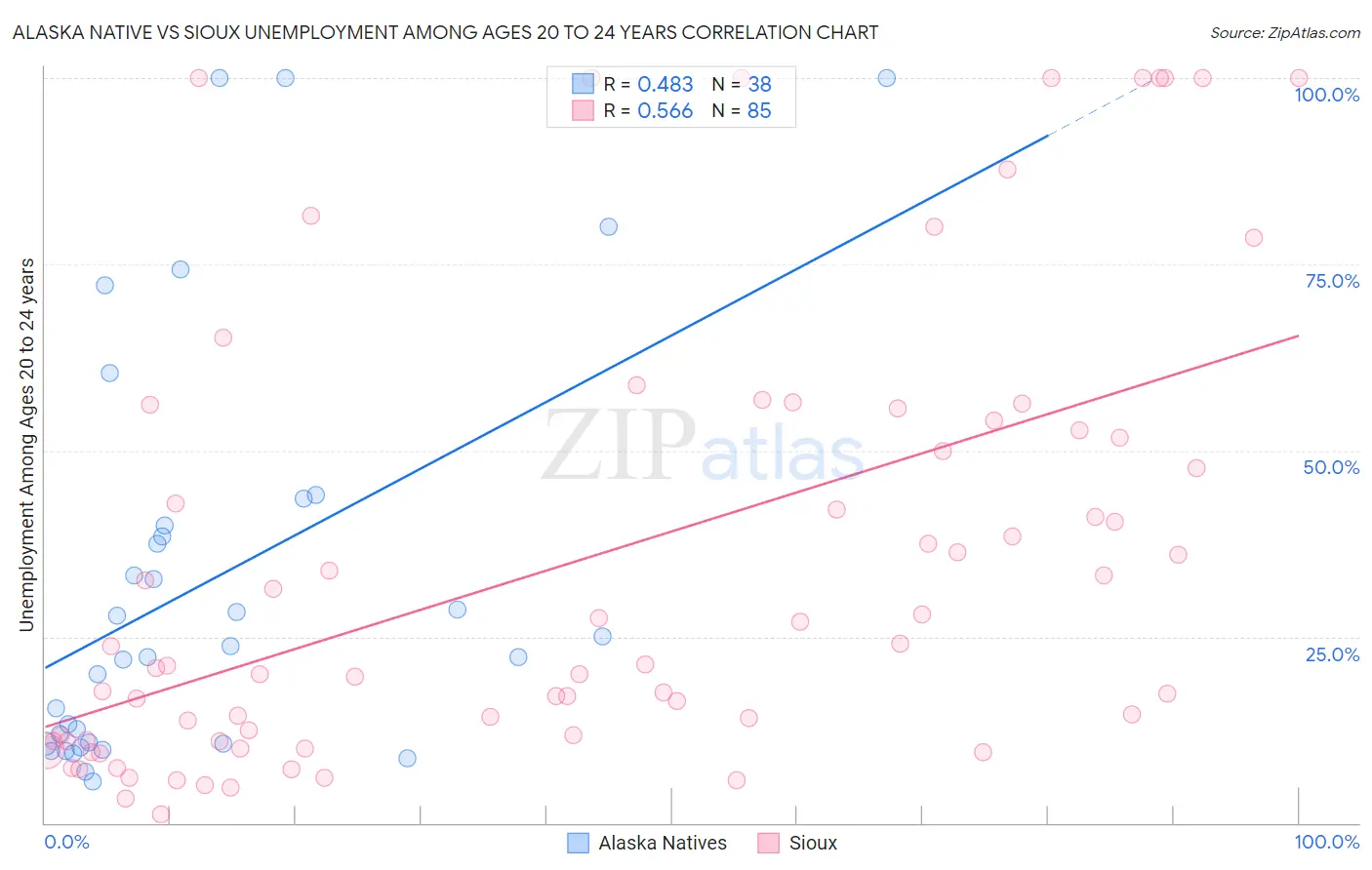 Alaska Native vs Sioux Unemployment Among Ages 20 to 24 years