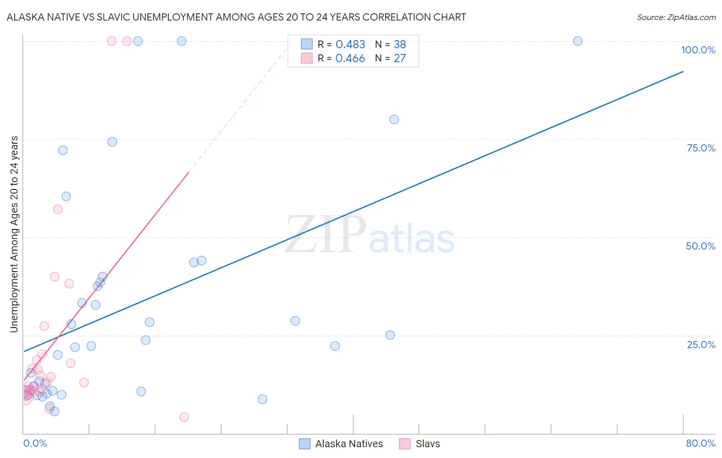 Alaska Native vs Slavic Unemployment Among Ages 20 to 24 years