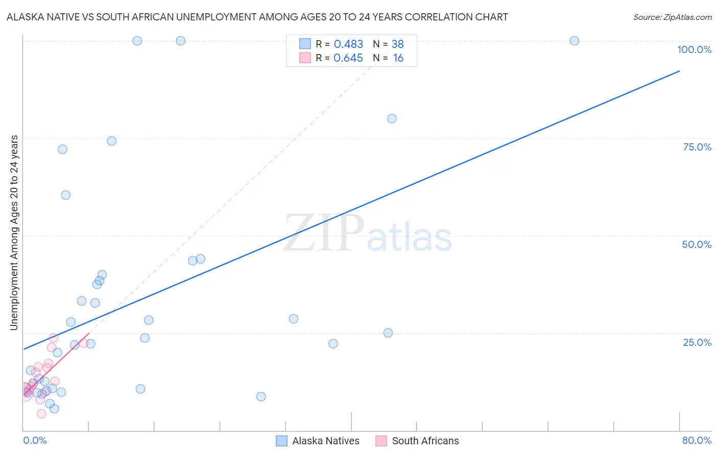 Alaska Native vs South African Unemployment Among Ages 20 to 24 years