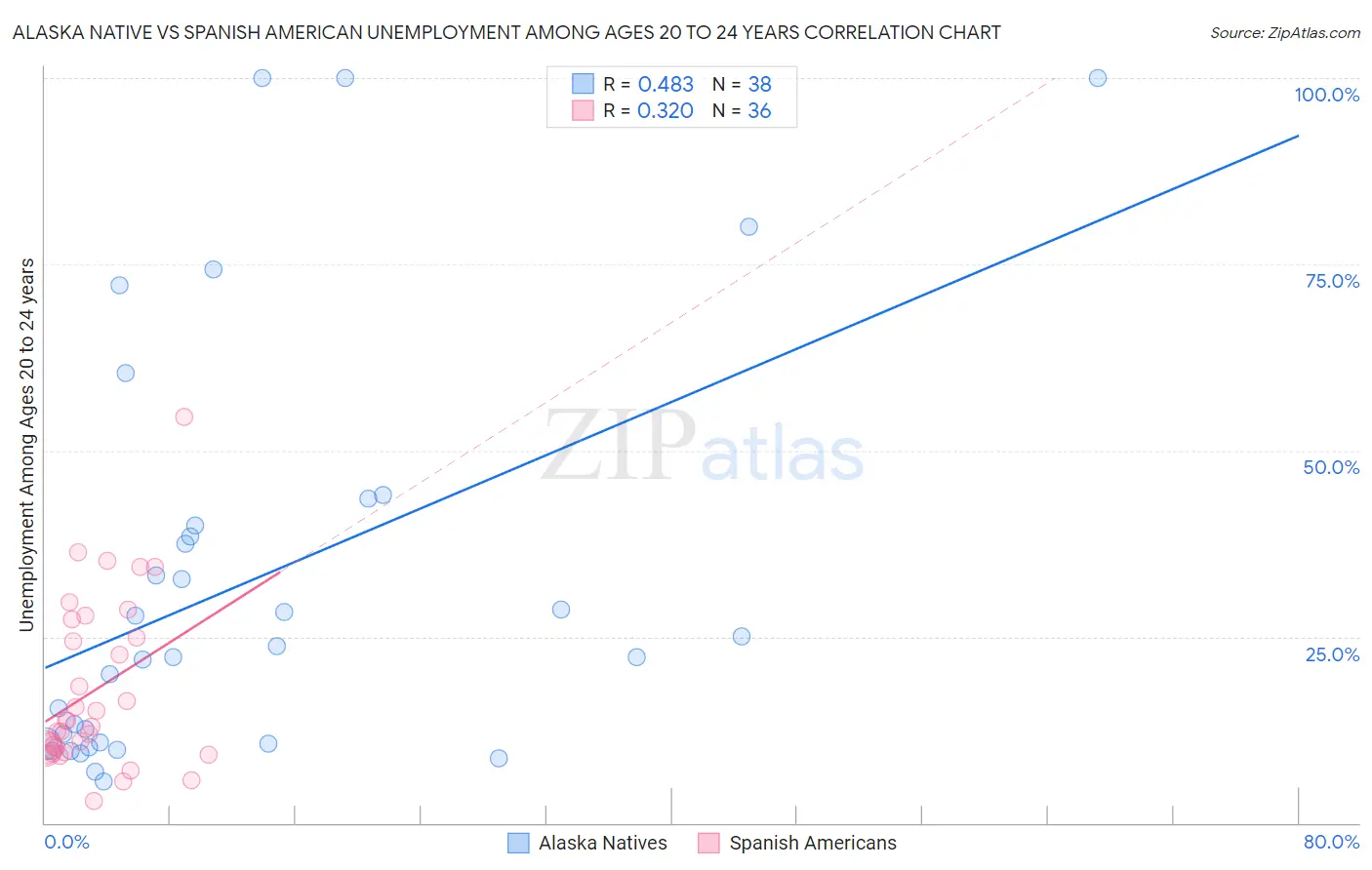 Alaska Native vs Spanish American Unemployment Among Ages 20 to 24 years