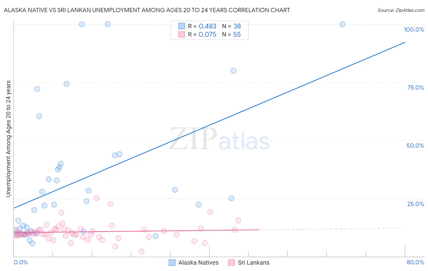 Alaska Native vs Sri Lankan Unemployment Among Ages 20 to 24 years
