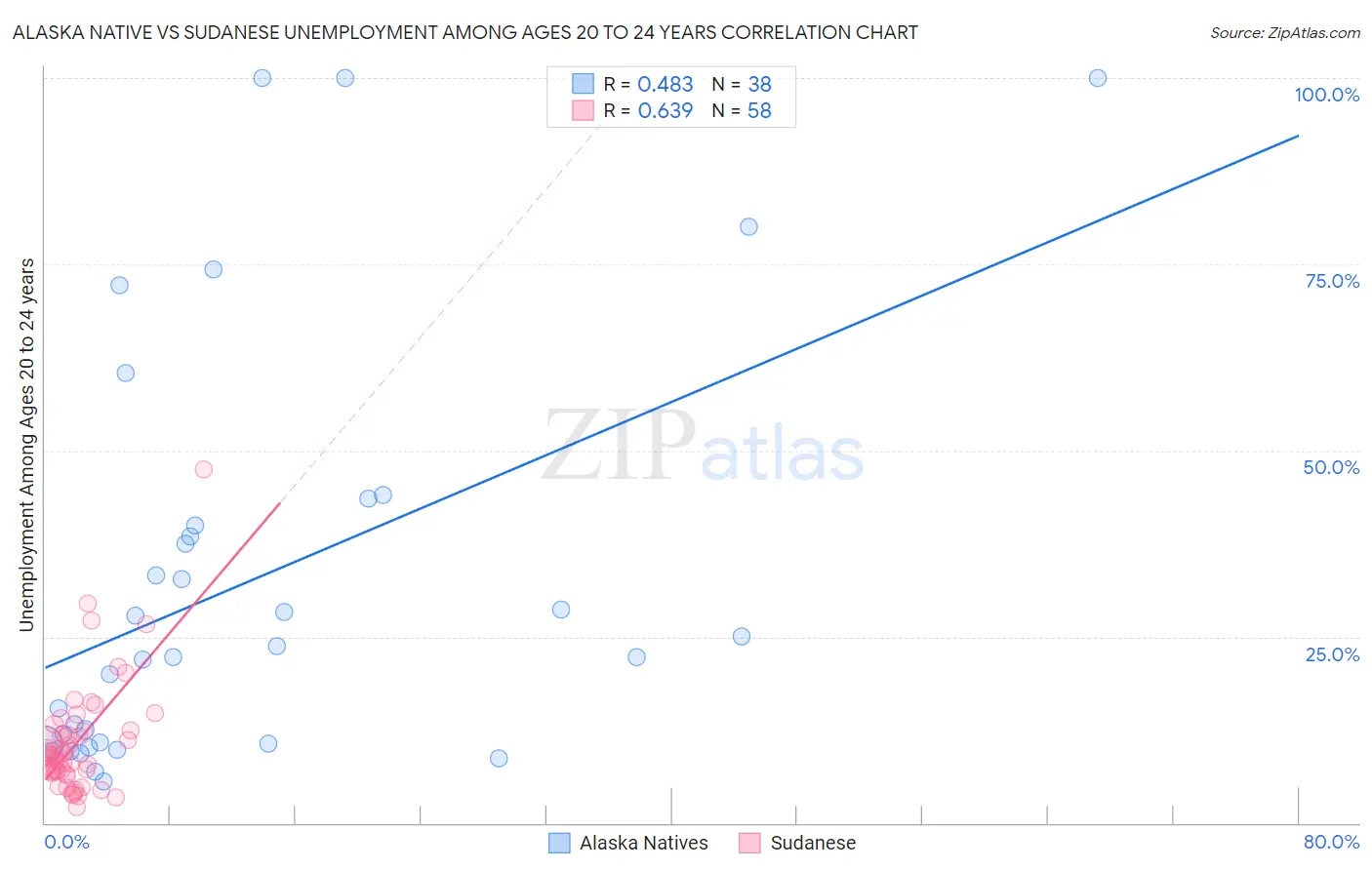 Alaska Native vs Sudanese Unemployment Among Ages 20 to 24 years