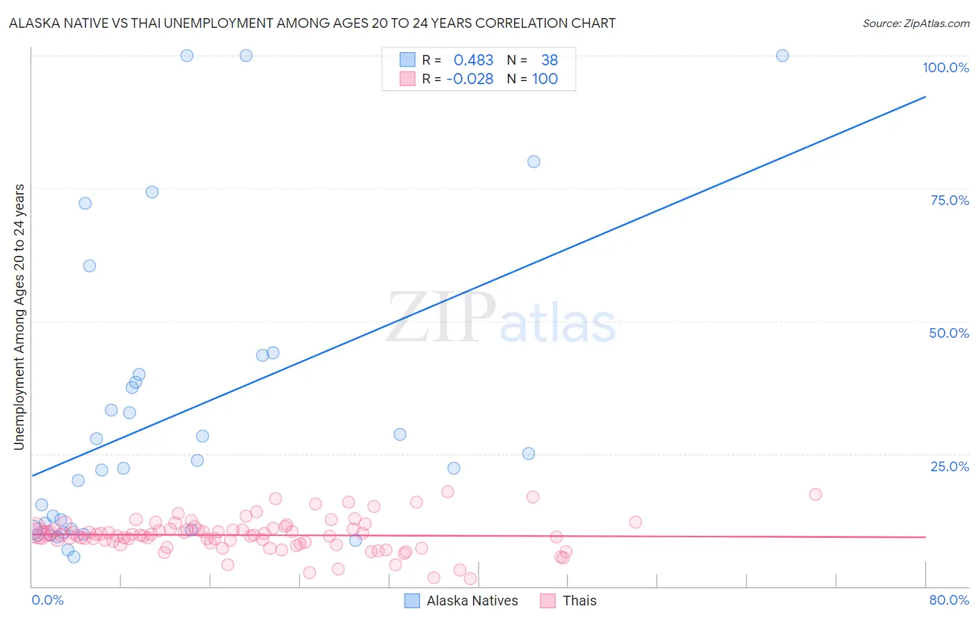 Alaska Native vs Thai Unemployment Among Ages 20 to 24 years