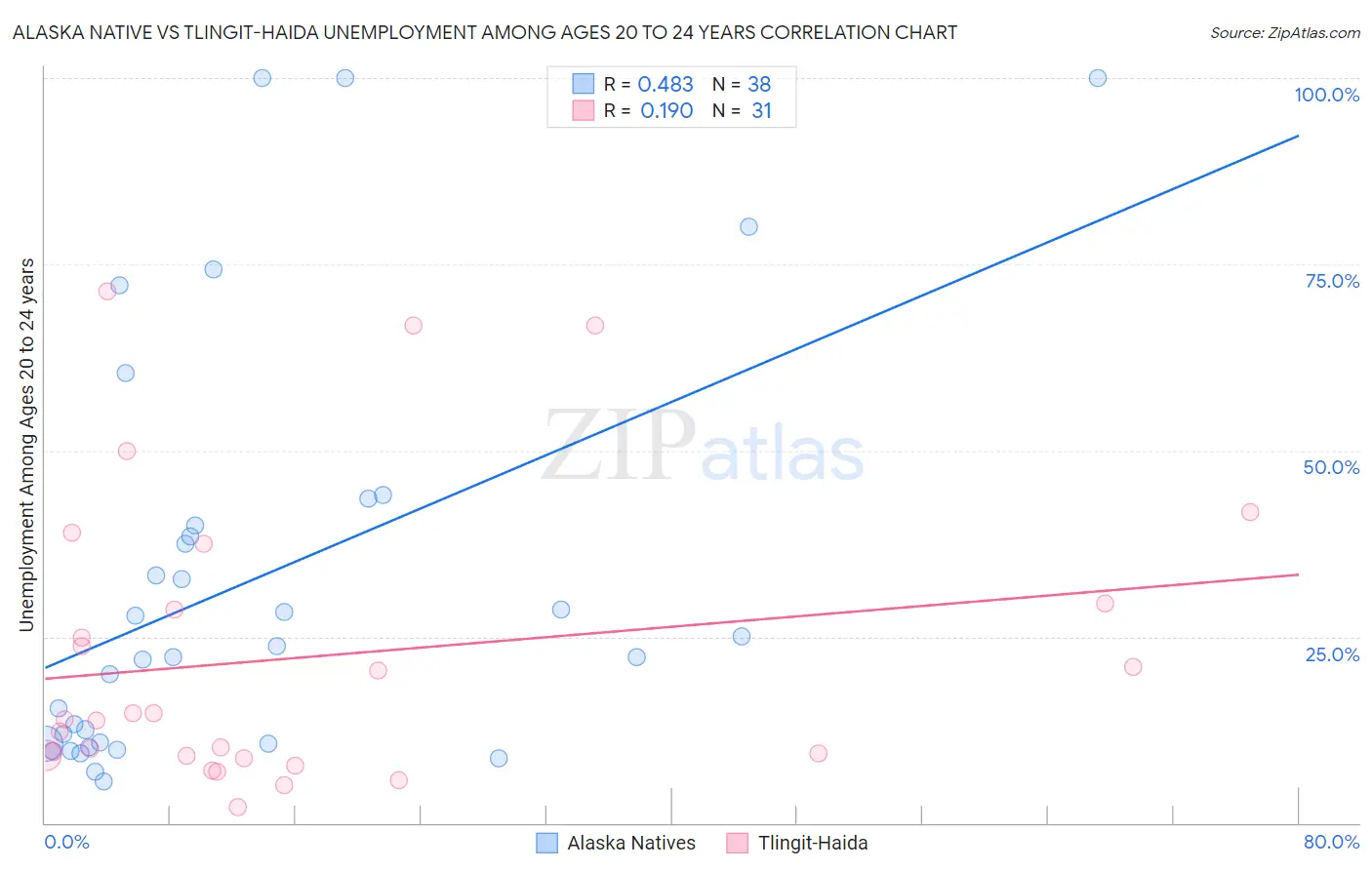 Alaska Native vs Tlingit-Haida Unemployment Among Ages 20 to 24 years