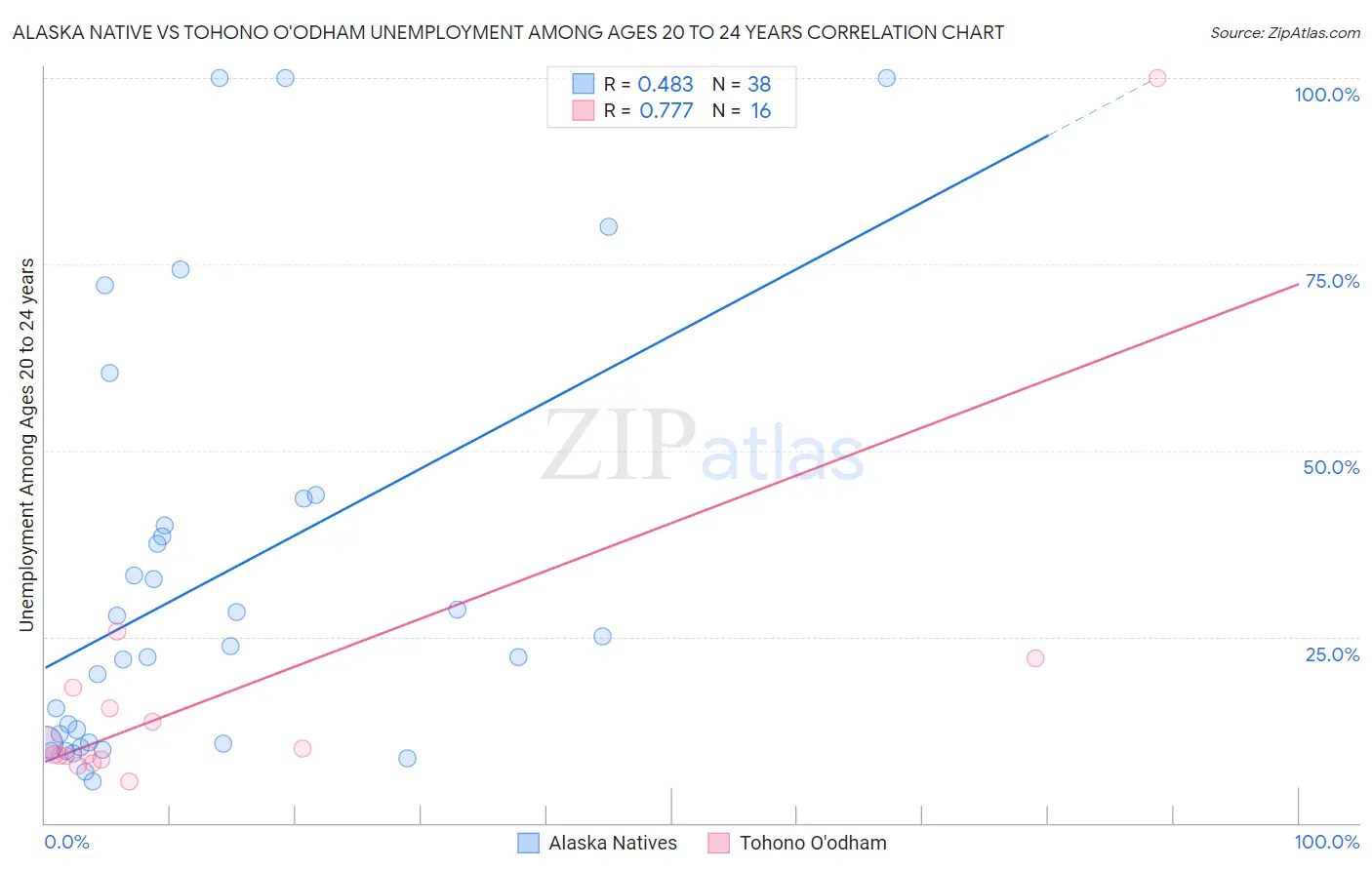 Alaska Native vs Tohono O'odham Unemployment Among Ages 20 to 24 years