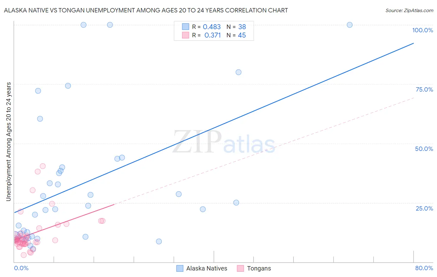 Alaska Native vs Tongan Unemployment Among Ages 20 to 24 years