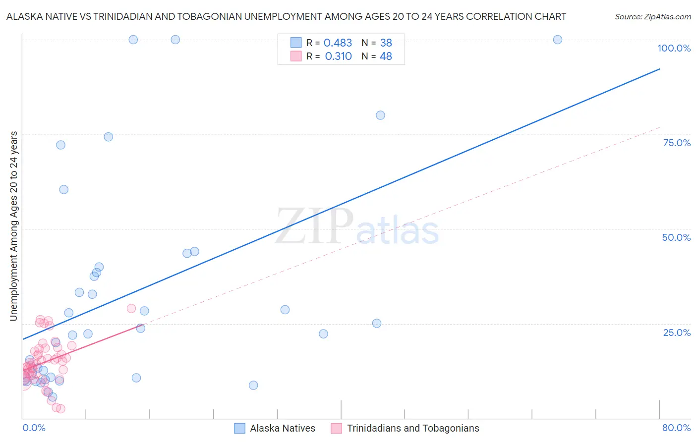 Alaska Native vs Trinidadian and Tobagonian Unemployment Among Ages 20 to 24 years