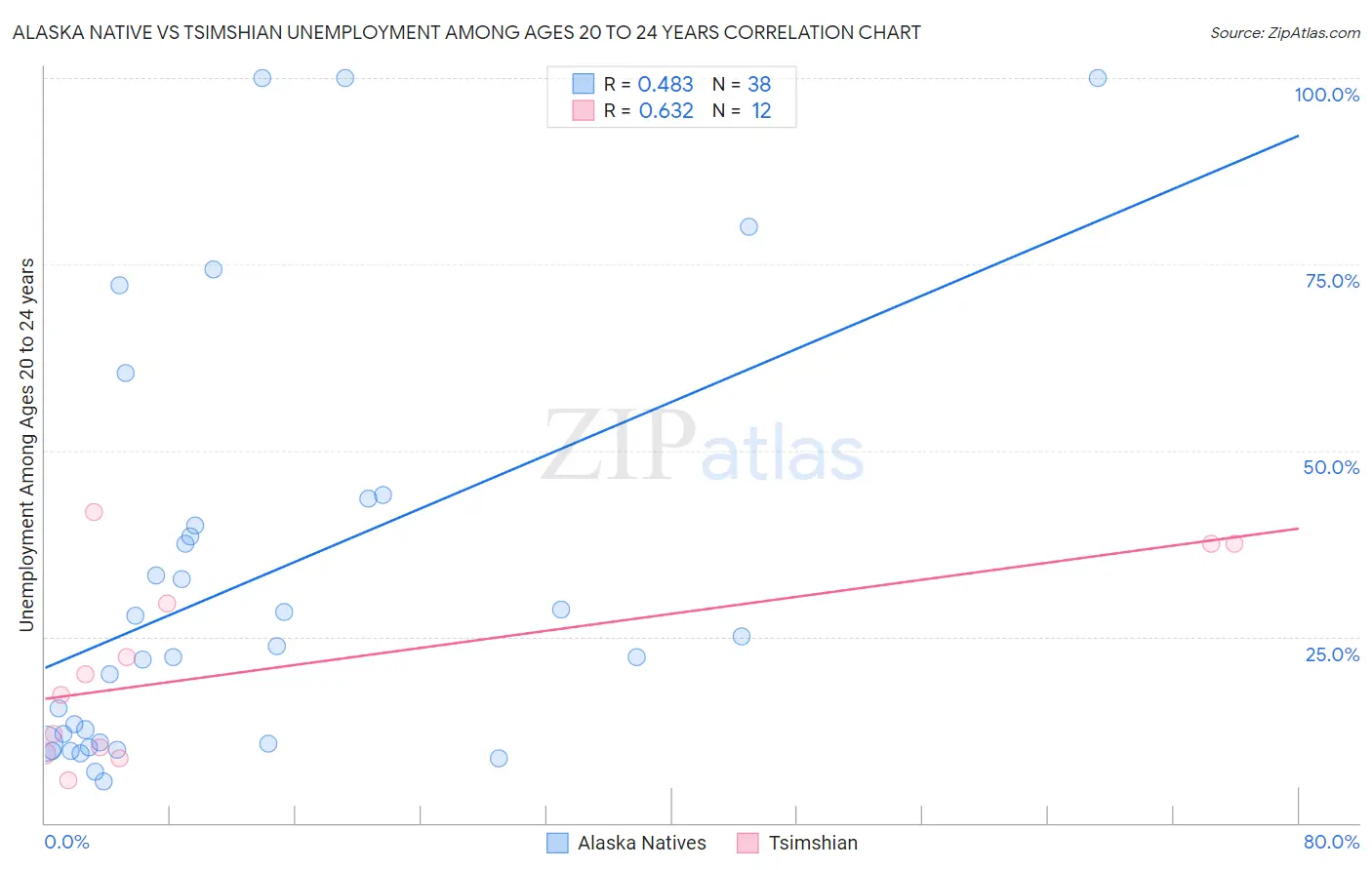 Alaska Native vs Tsimshian Unemployment Among Ages 20 to 24 years