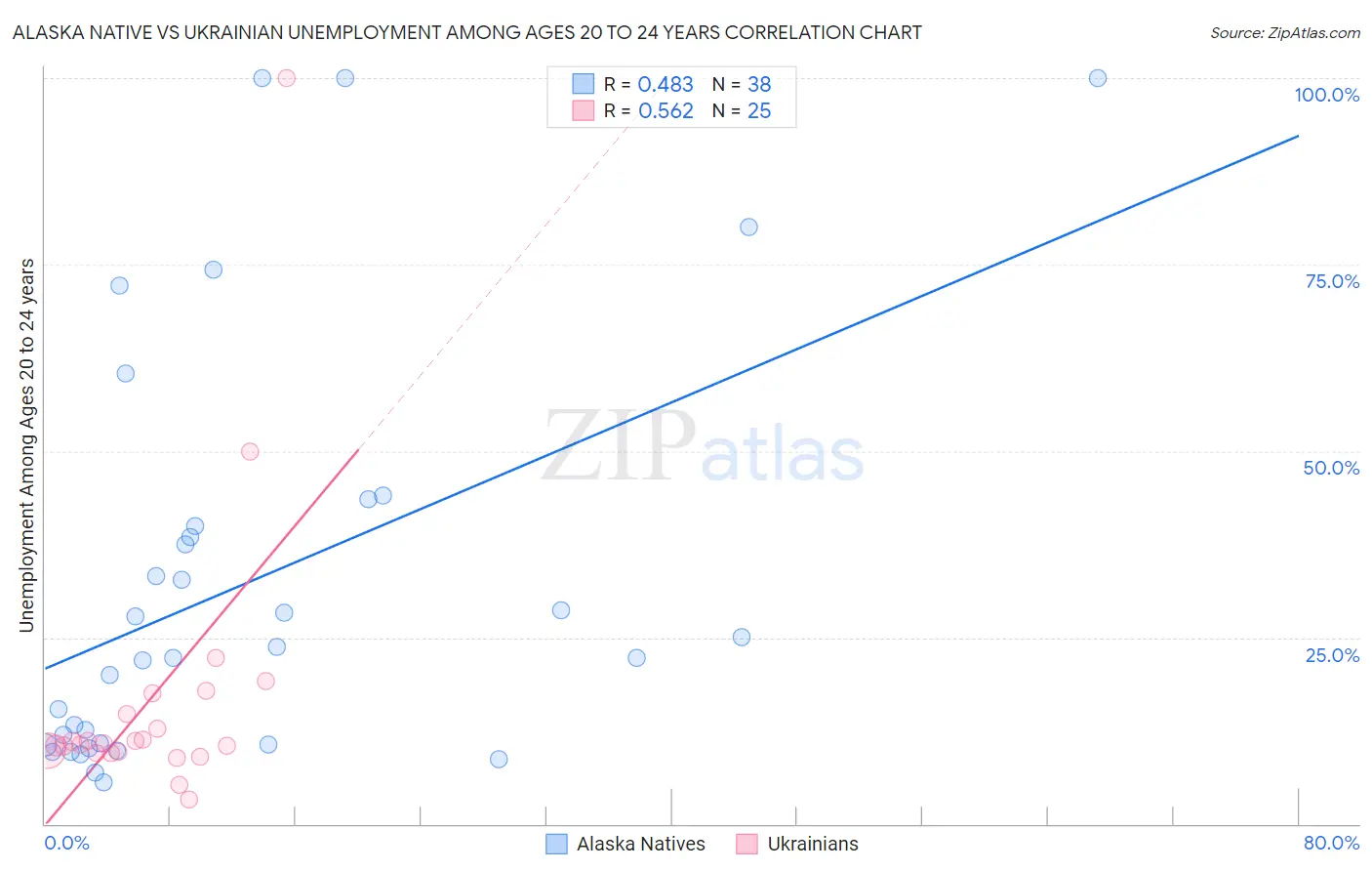 Alaska Native vs Ukrainian Unemployment Among Ages 20 to 24 years