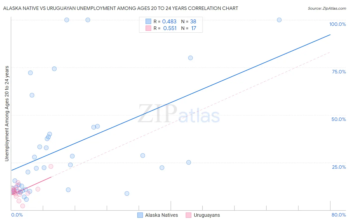 Alaska Native vs Uruguayan Unemployment Among Ages 20 to 24 years