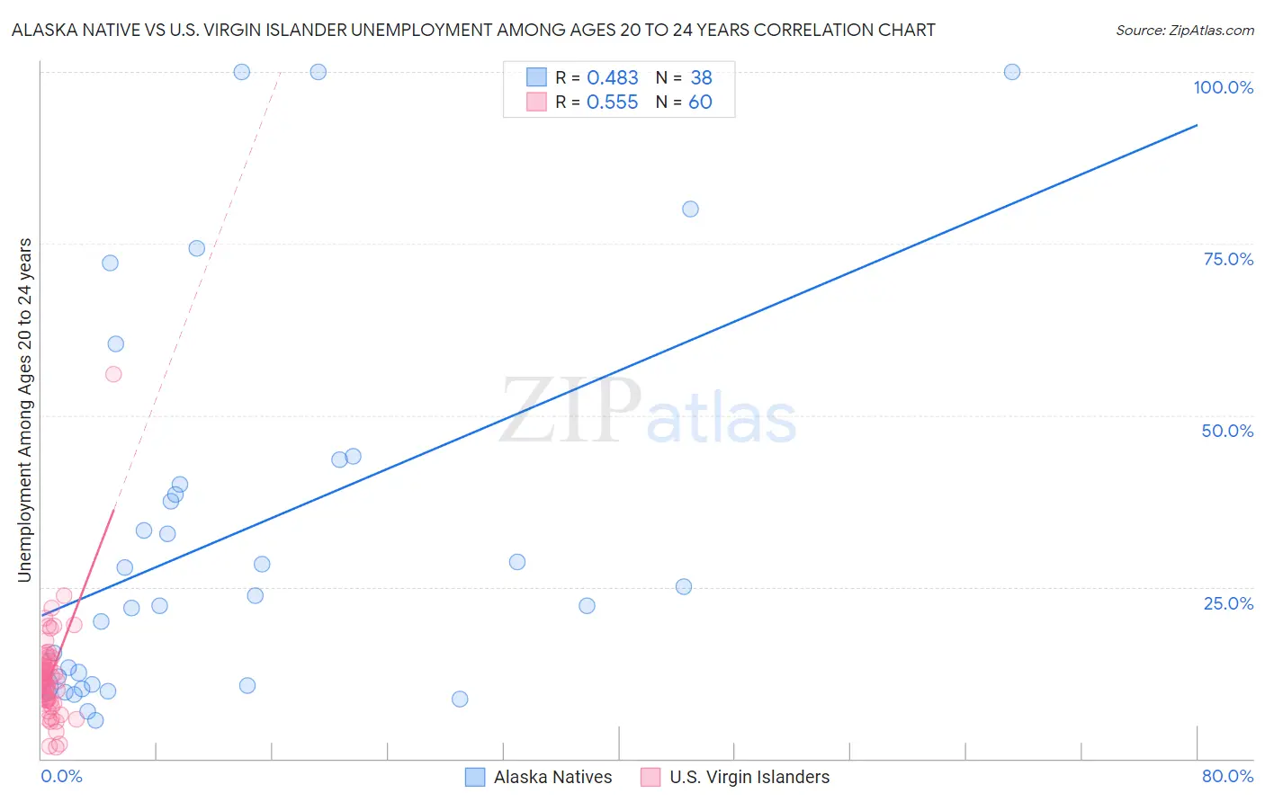 Alaska Native vs U.S. Virgin Islander Unemployment Among Ages 20 to 24 years
