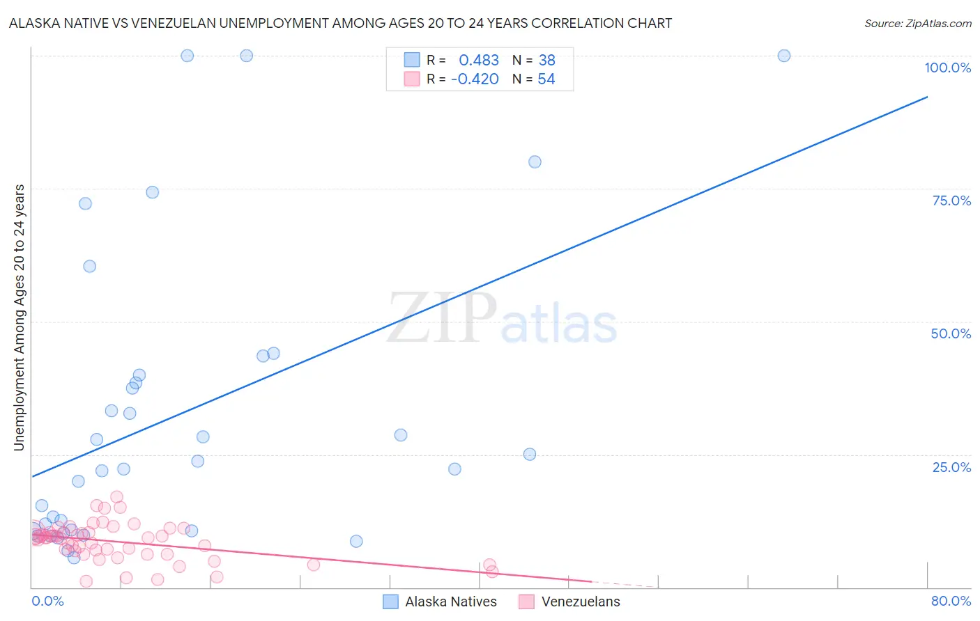 Alaska Native vs Venezuelan Unemployment Among Ages 20 to 24 years