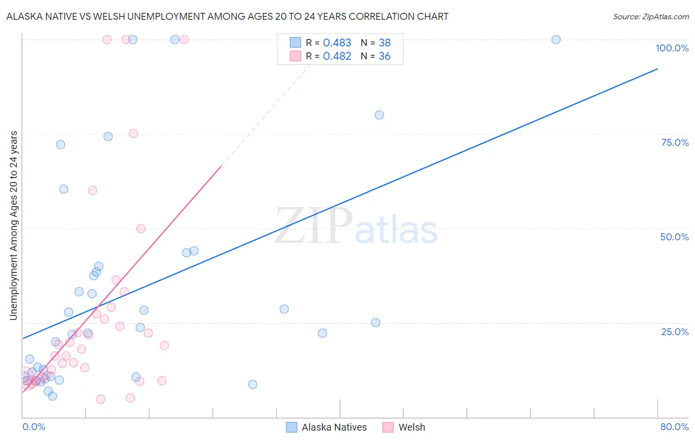Alaska Native vs Welsh Unemployment Among Ages 20 to 24 years