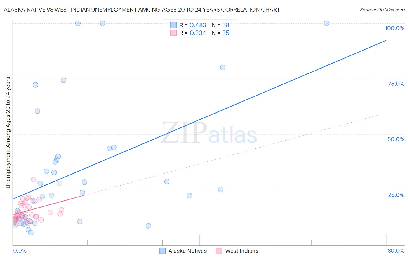 Alaska Native vs West Indian Unemployment Among Ages 20 to 24 years