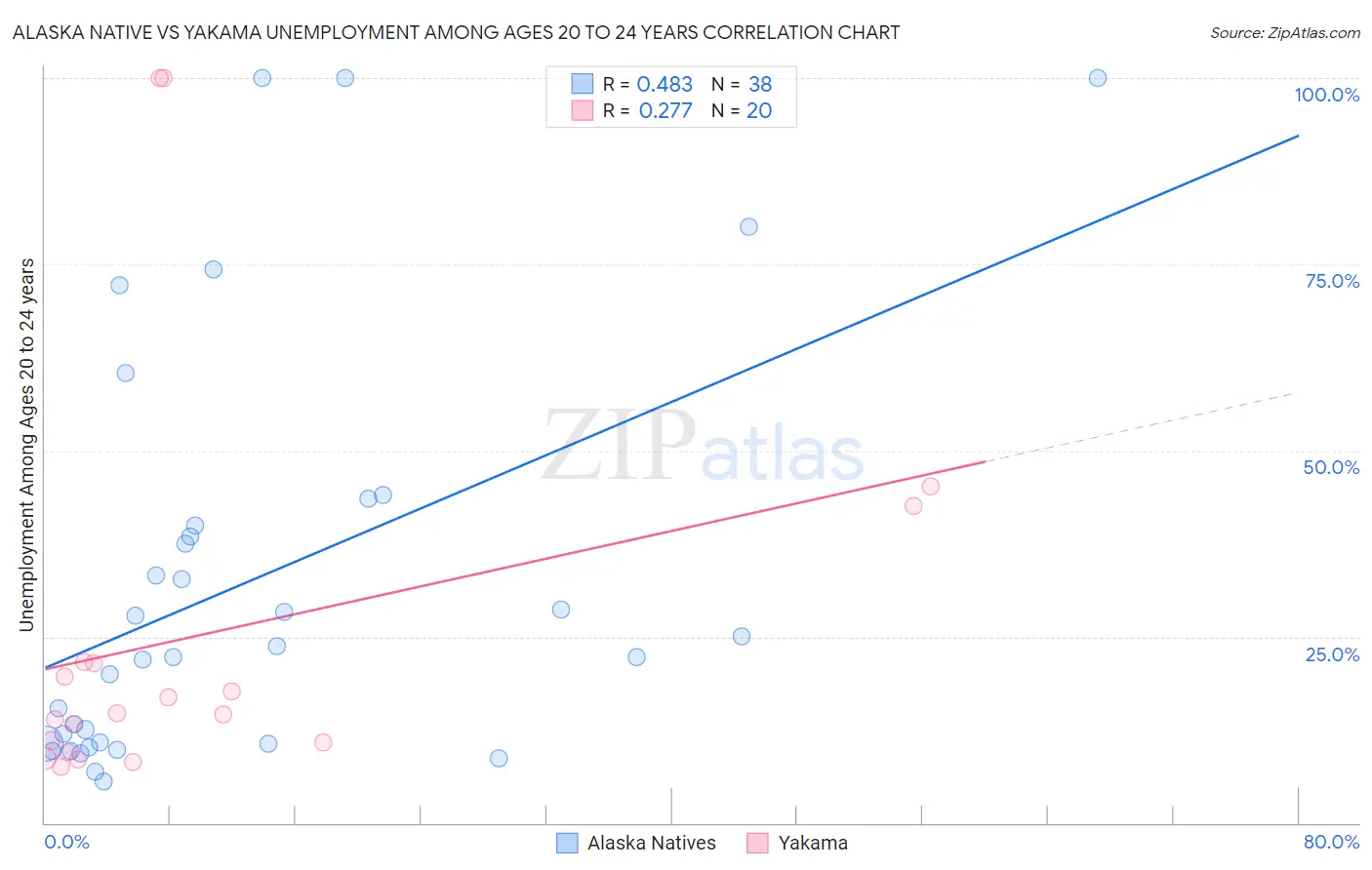 Alaska Native vs Yakama Unemployment Among Ages 20 to 24 years