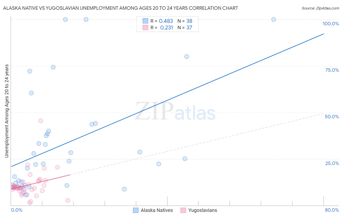 Alaska Native vs Yugoslavian Unemployment Among Ages 20 to 24 years