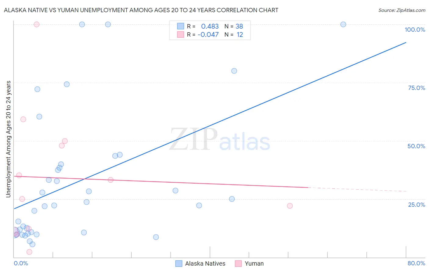 Alaska Native vs Yuman Unemployment Among Ages 20 to 24 years