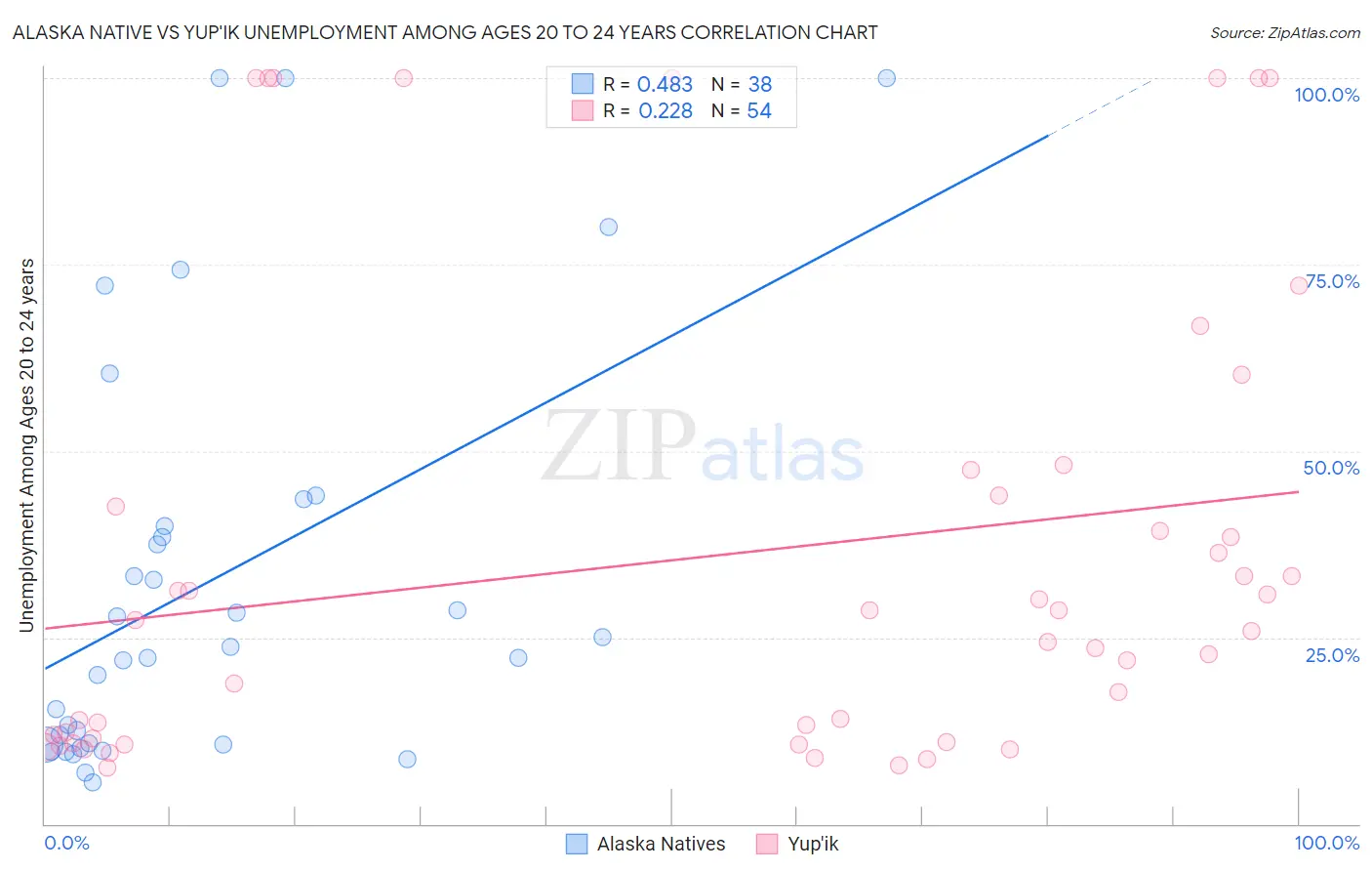 Alaska Native vs Yup'ik Unemployment Among Ages 20 to 24 years