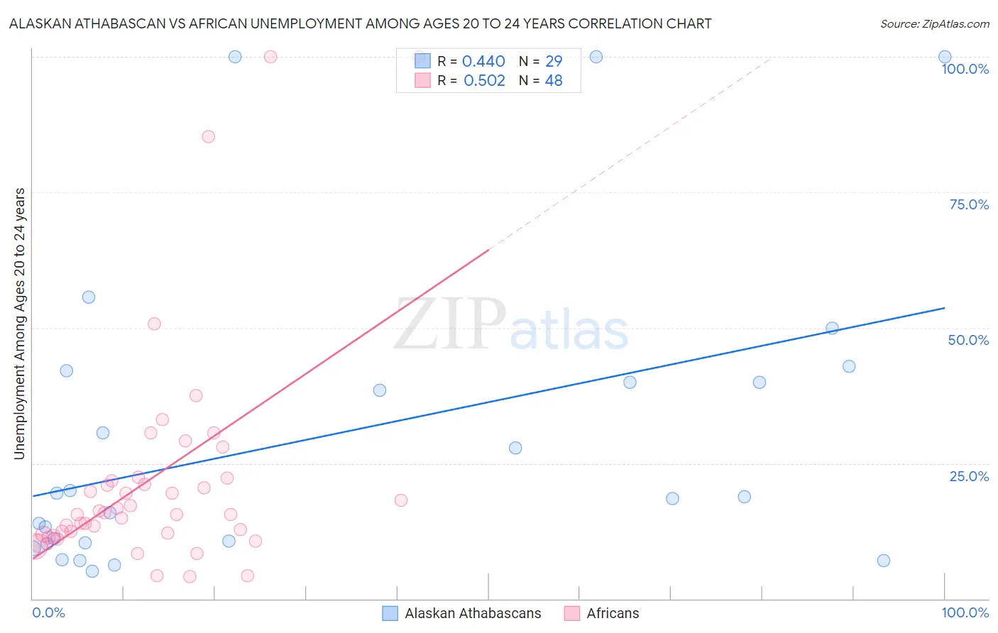 Alaskan Athabascan vs African Unemployment Among Ages 20 to 24 years