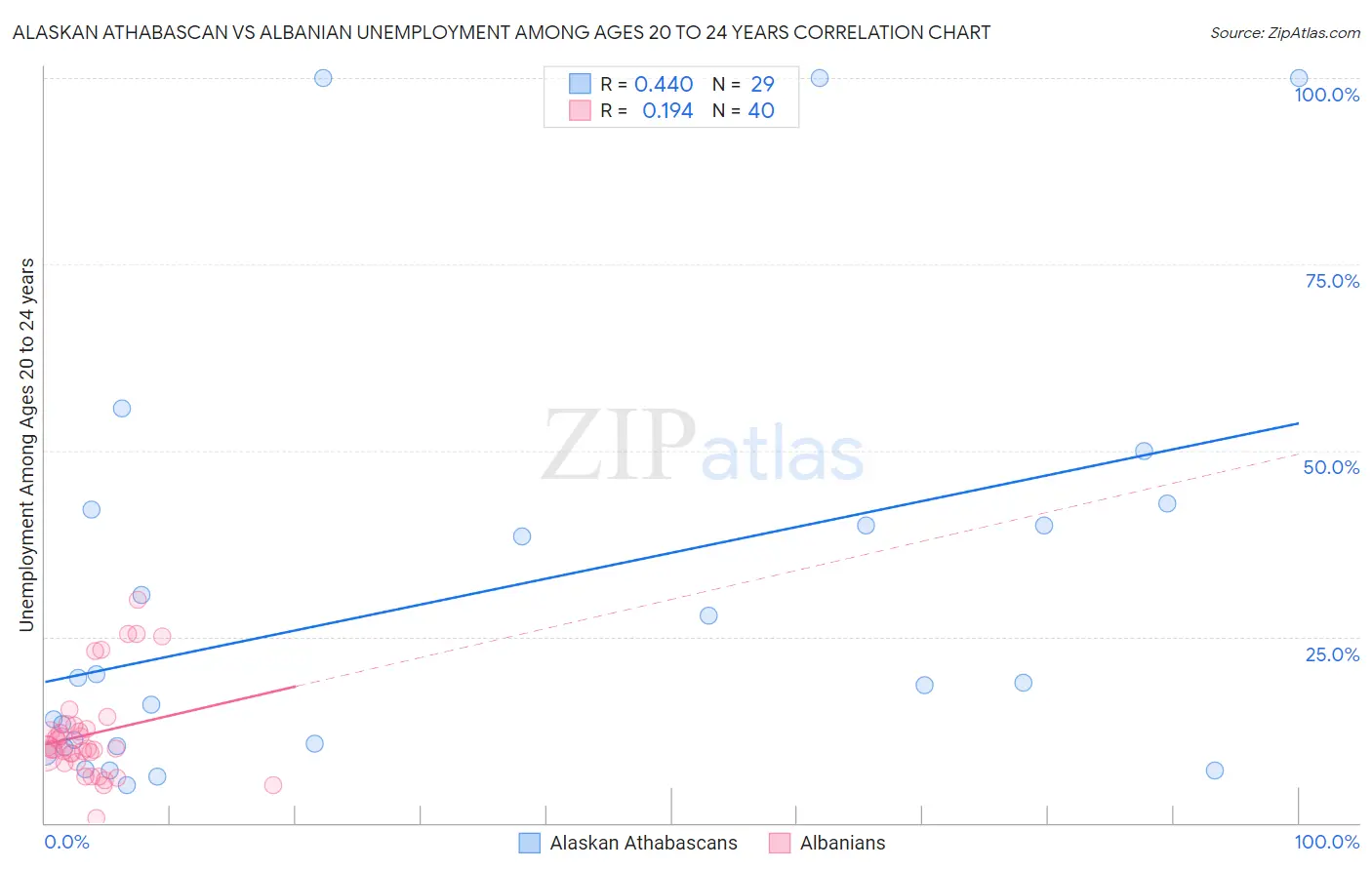 Alaskan Athabascan vs Albanian Unemployment Among Ages 20 to 24 years