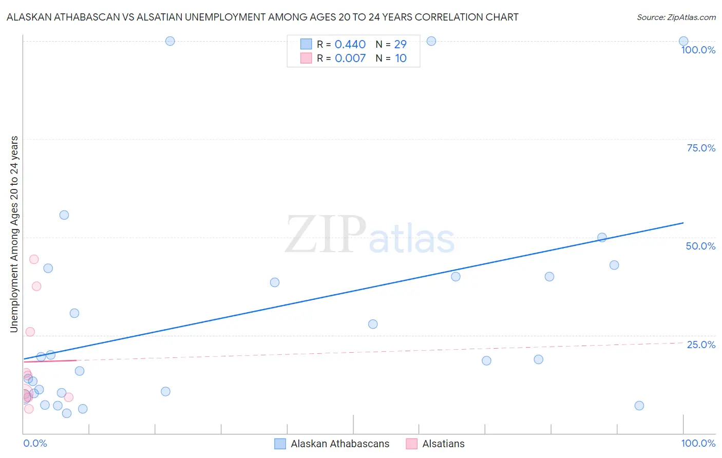 Alaskan Athabascan vs Alsatian Unemployment Among Ages 20 to 24 years