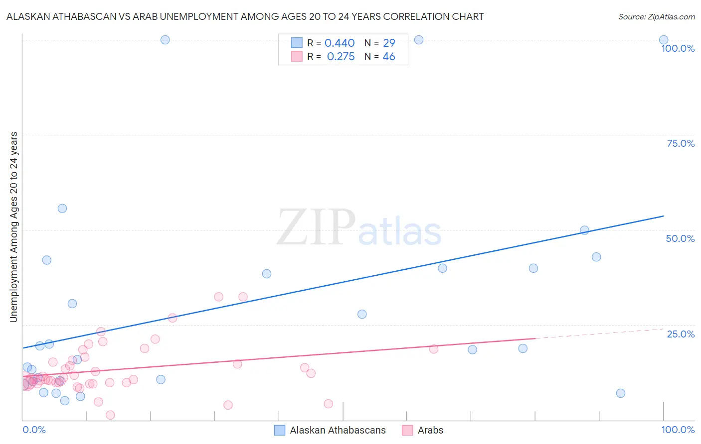 Alaskan Athabascan vs Arab Unemployment Among Ages 20 to 24 years