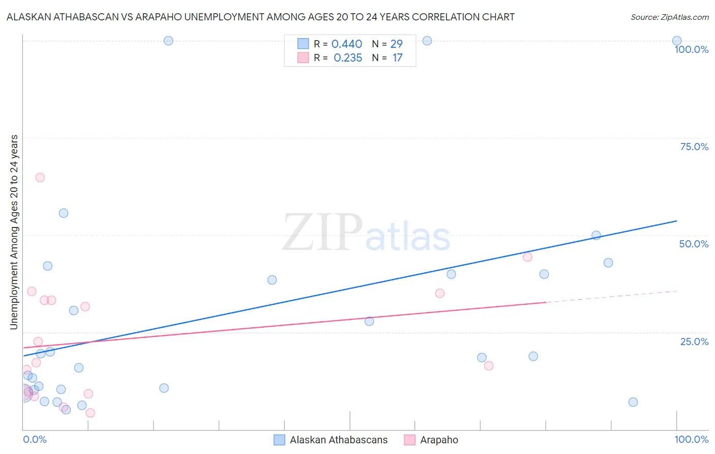 Alaskan Athabascan vs Arapaho Unemployment Among Ages 20 to 24 years