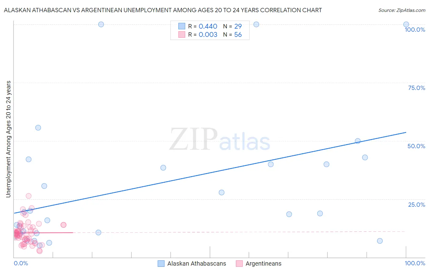Alaskan Athabascan vs Argentinean Unemployment Among Ages 20 to 24 years