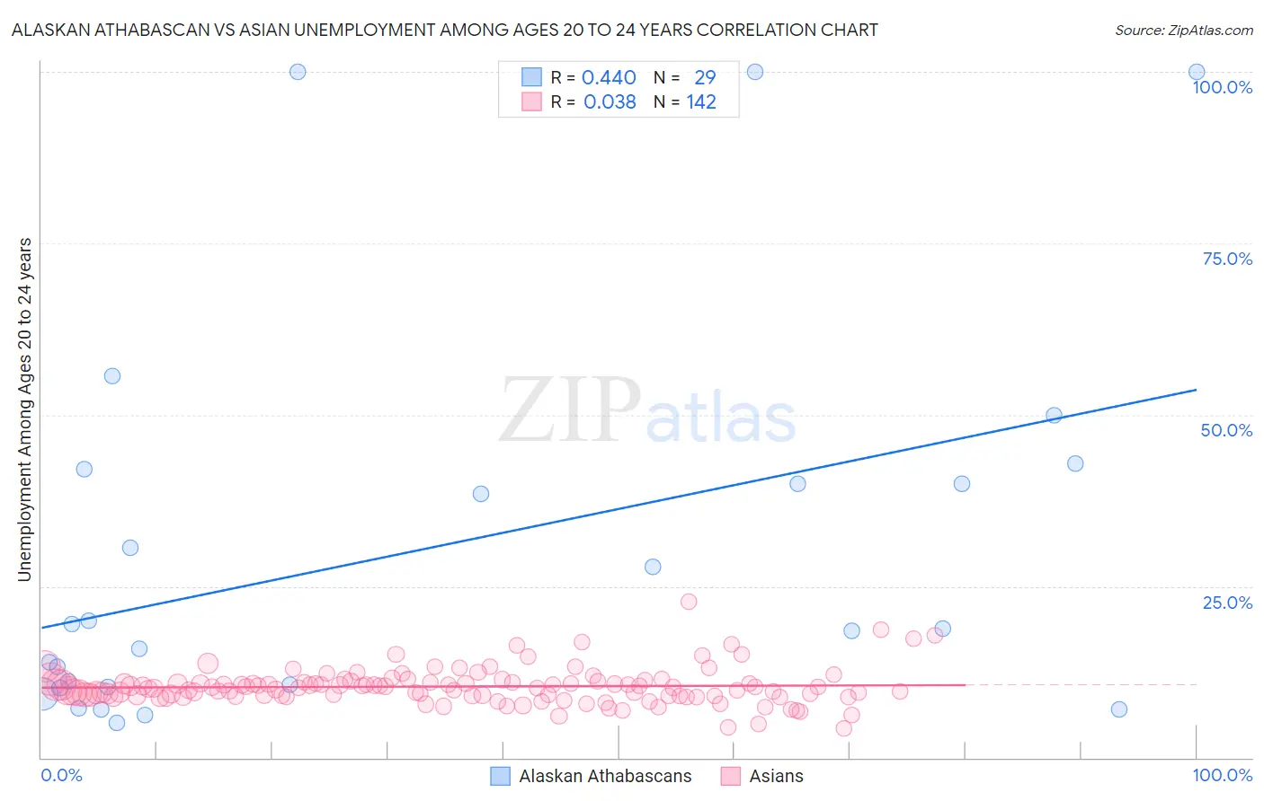 Alaskan Athabascan vs Asian Unemployment Among Ages 20 to 24 years