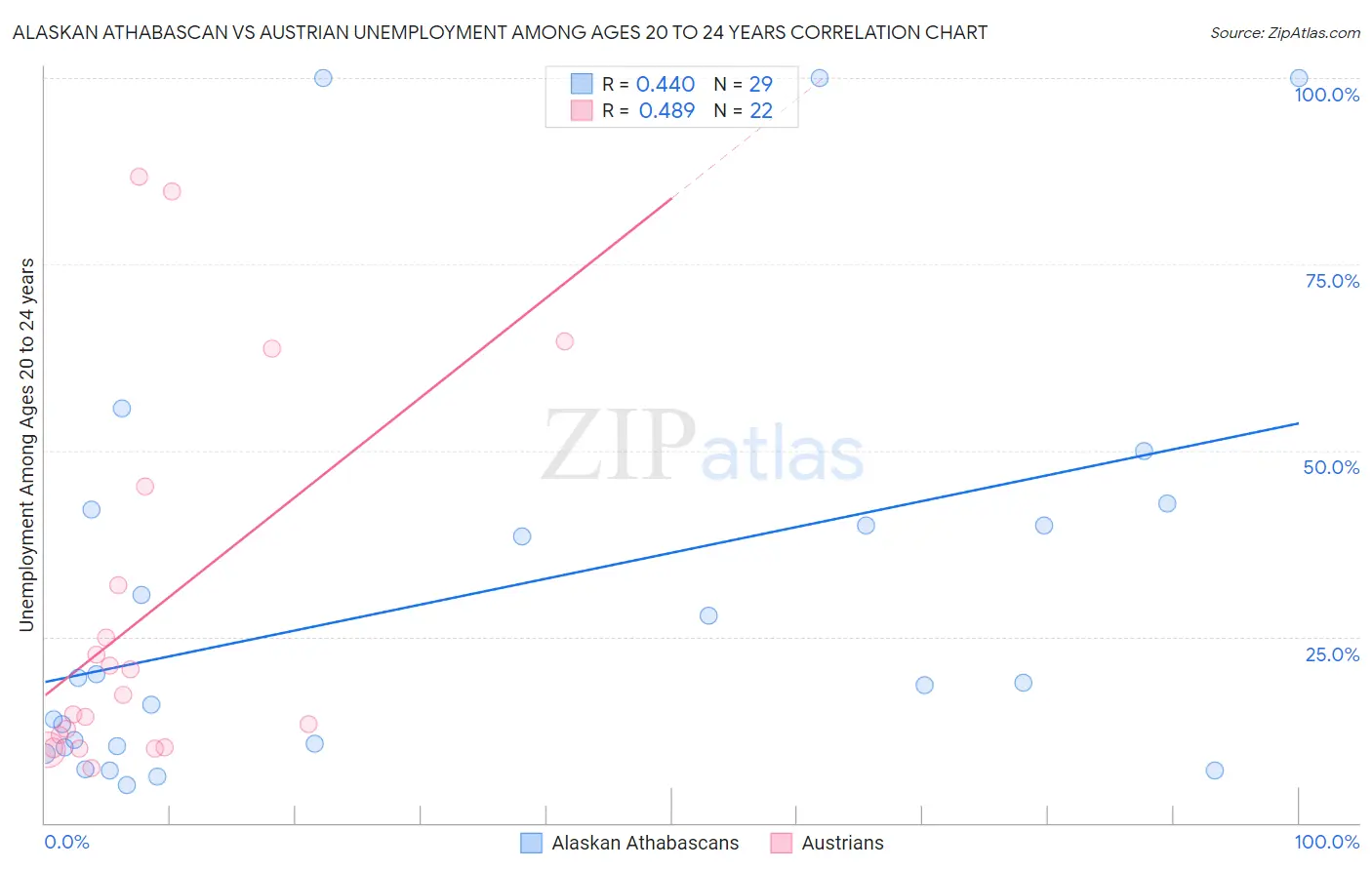 Alaskan Athabascan vs Austrian Unemployment Among Ages 20 to 24 years