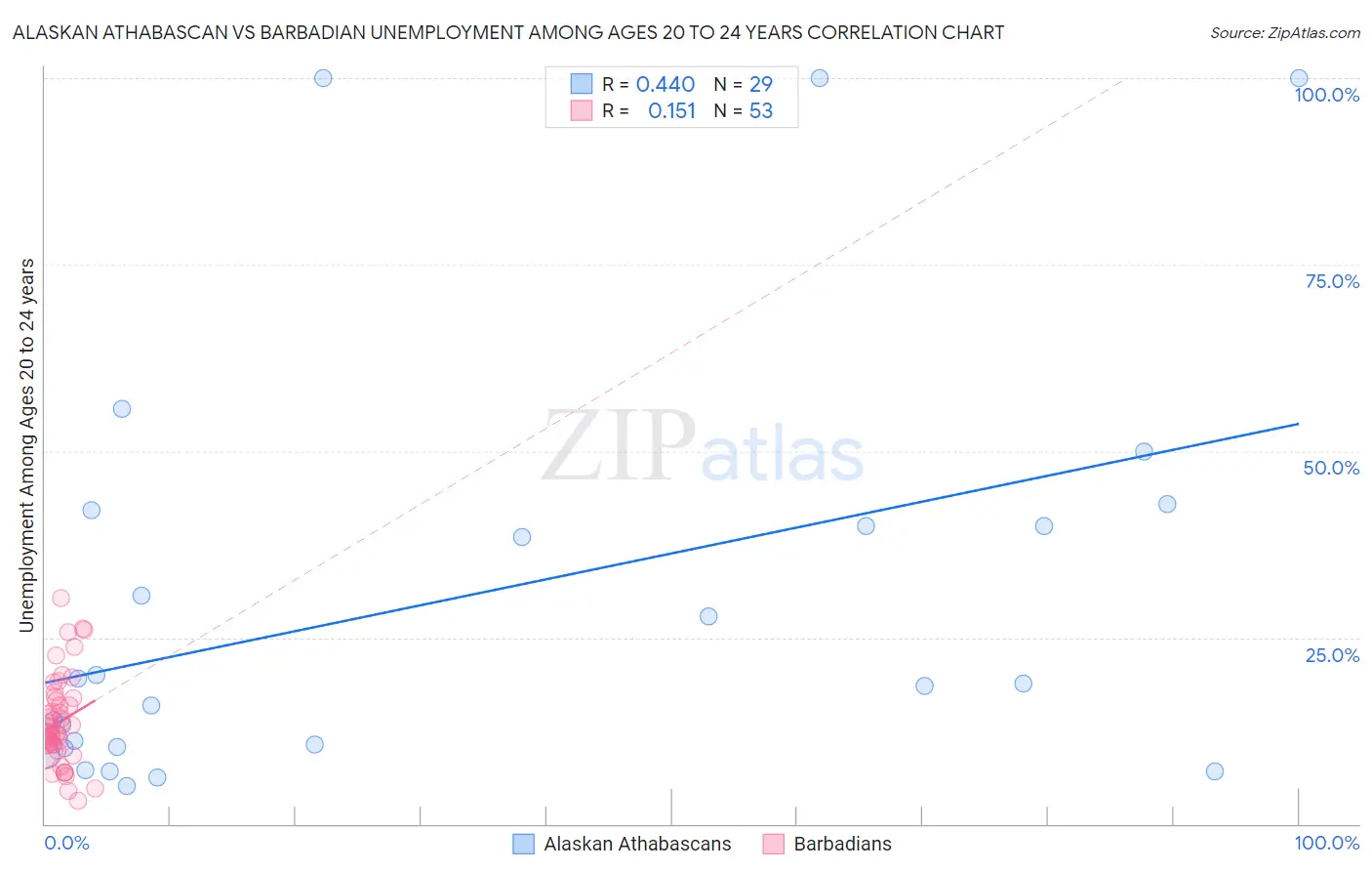 Alaskan Athabascan vs Barbadian Unemployment Among Ages 20 to 24 years