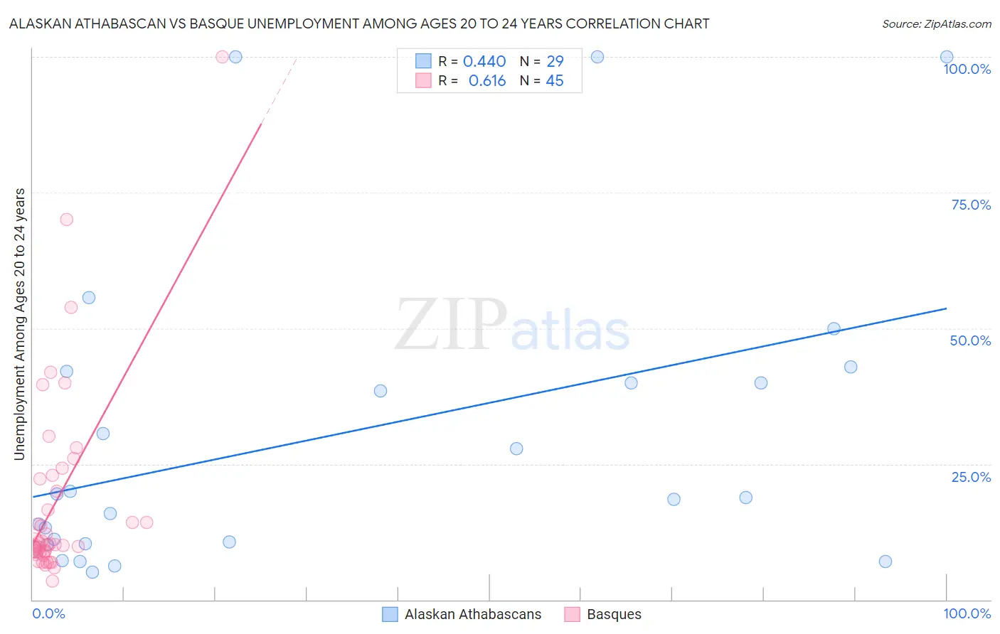 Alaskan Athabascan vs Basque Unemployment Among Ages 20 to 24 years