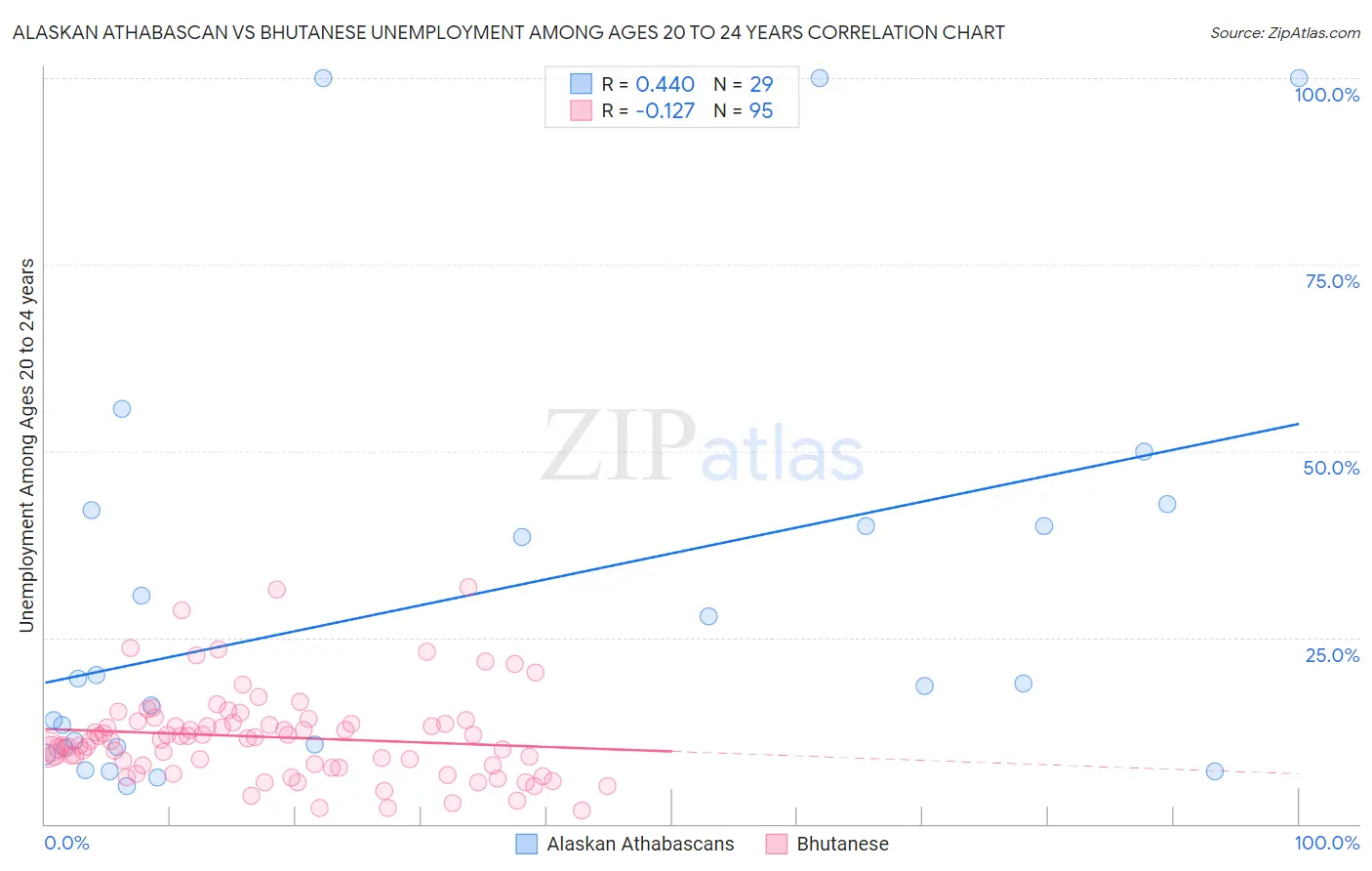 Alaskan Athabascan vs Bhutanese Unemployment Among Ages 20 to 24 years