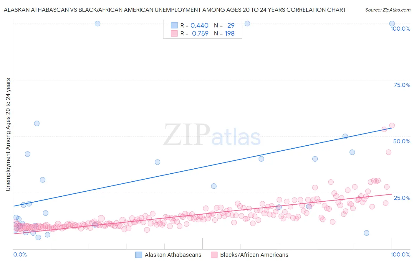 Alaskan Athabascan vs Black/African American Unemployment Among Ages 20 to 24 years