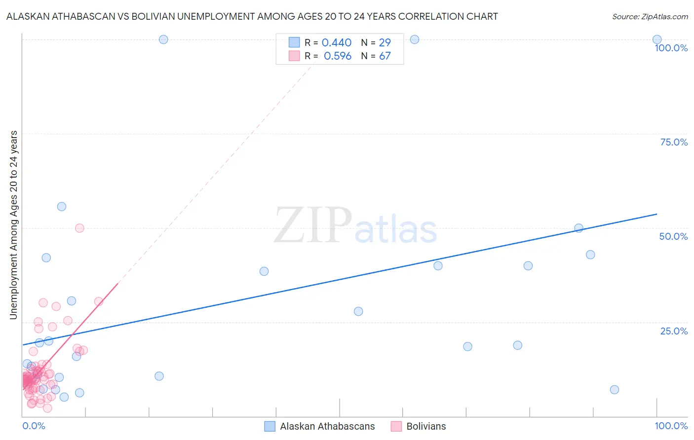Alaskan Athabascan vs Bolivian Unemployment Among Ages 20 to 24 years