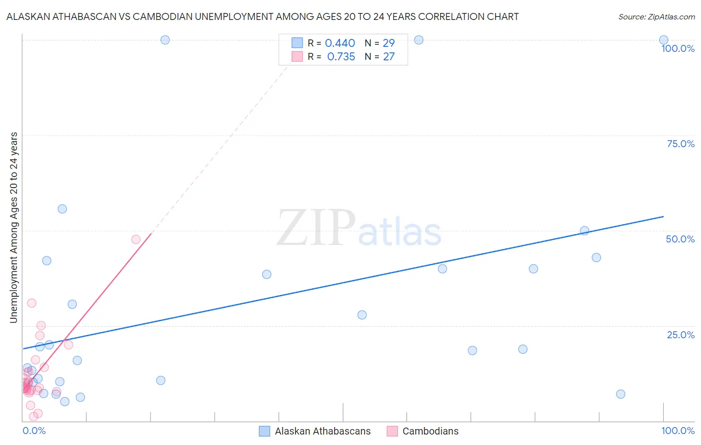 Alaskan Athabascan vs Cambodian Unemployment Among Ages 20 to 24 years