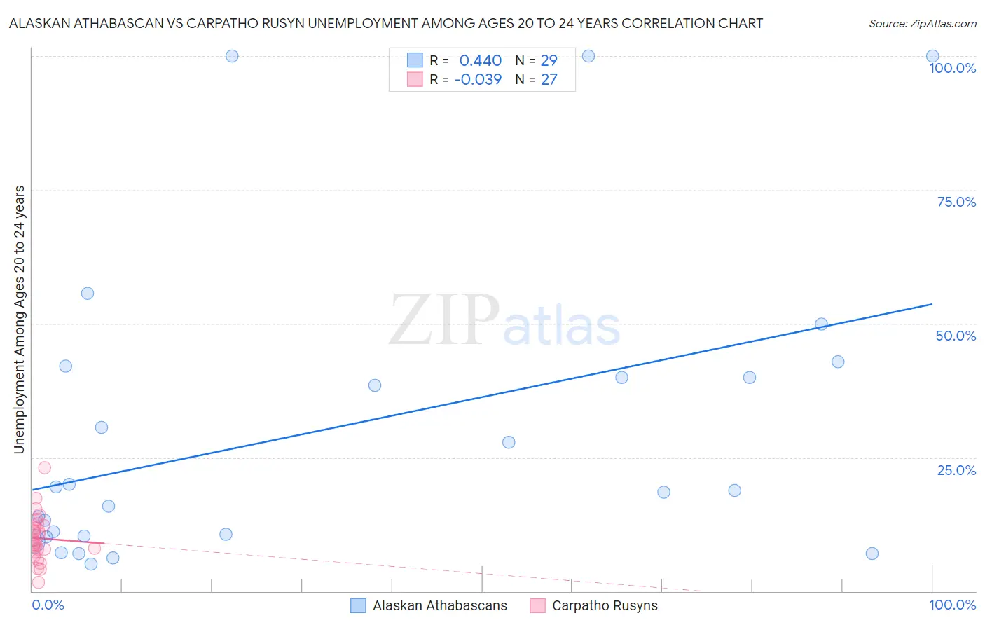Alaskan Athabascan vs Carpatho Rusyn Unemployment Among Ages 20 to 24 years