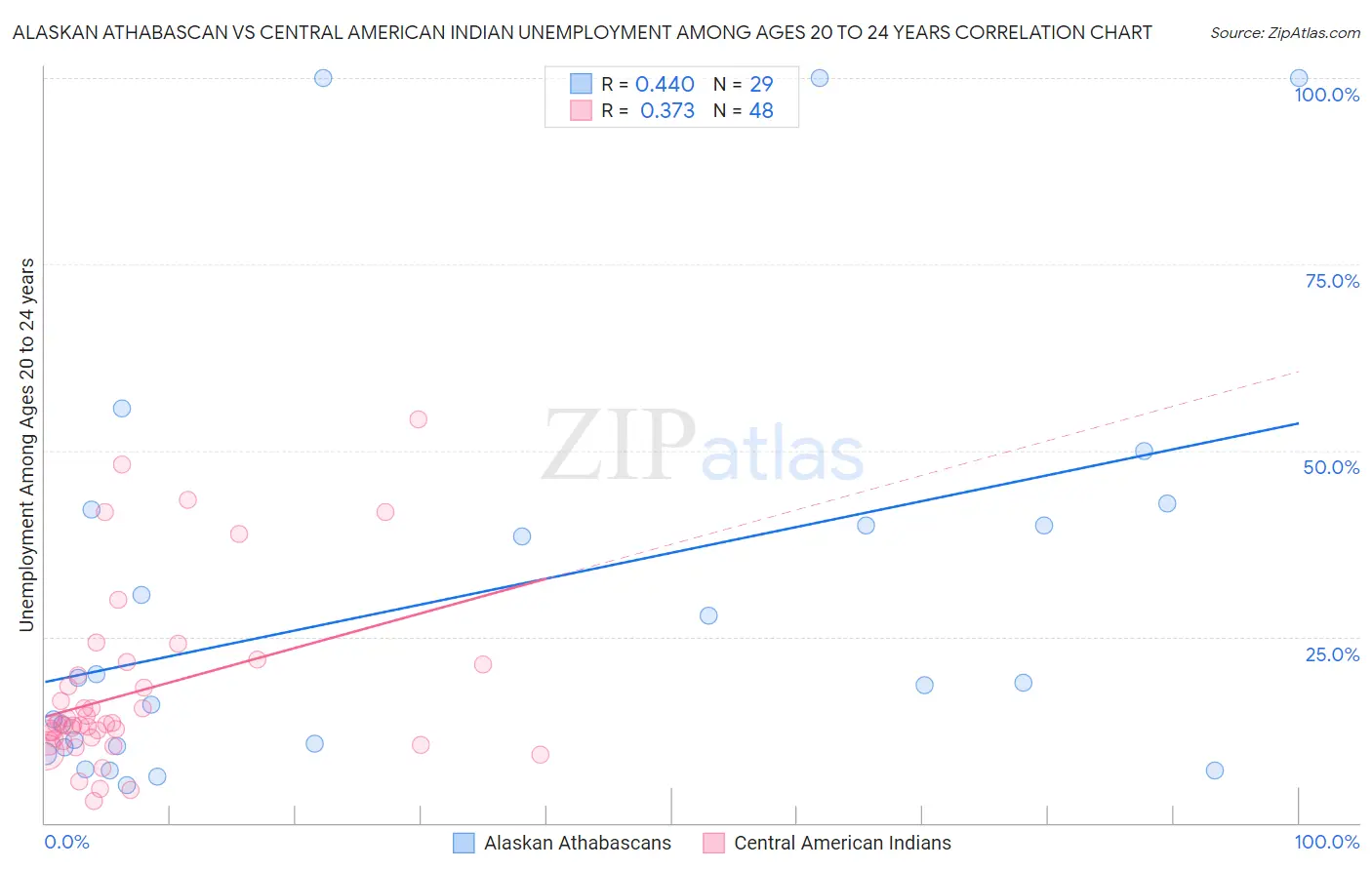 Alaskan Athabascan vs Central American Indian Unemployment Among Ages 20 to 24 years