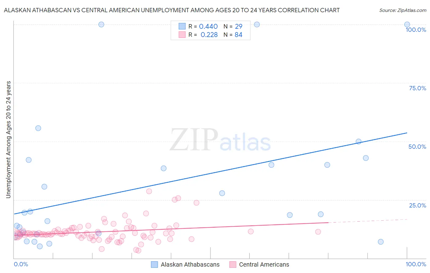 Alaskan Athabascan vs Central American Unemployment Among Ages 20 to 24 years