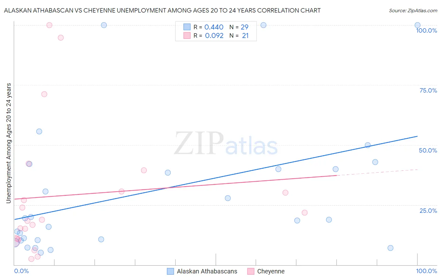 Alaskan Athabascan vs Cheyenne Unemployment Among Ages 20 to 24 years