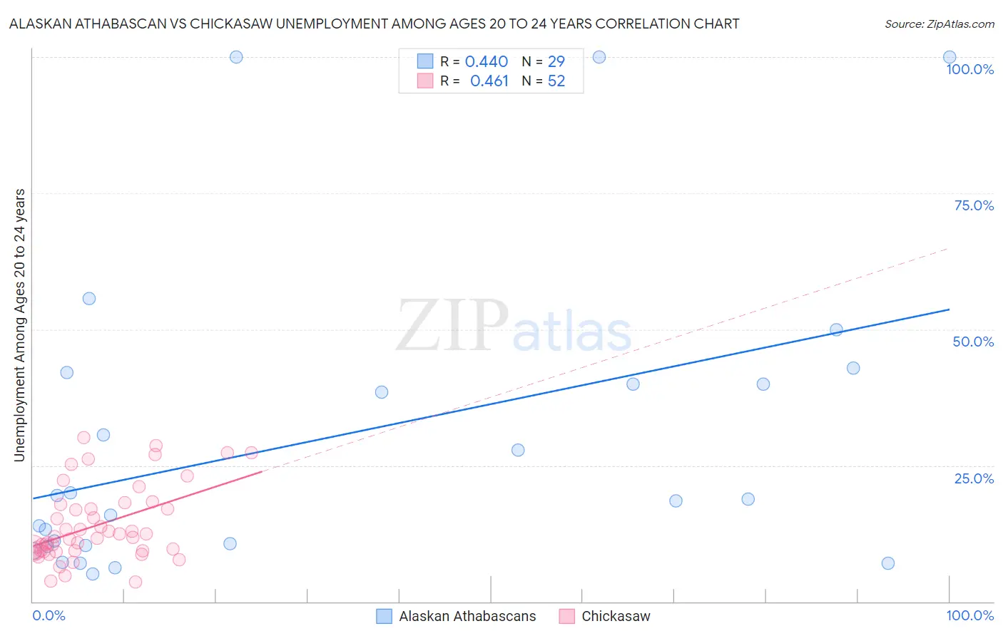 Alaskan Athabascan vs Chickasaw Unemployment Among Ages 20 to 24 years